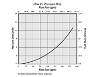 Flow vs. Pressure Drop