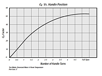 Cv vs. Handle Position