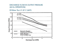 Discharge Flow vs. Output Pressure