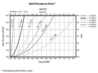 Inlet Pressure vs. Flow - Water