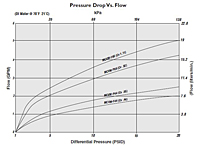 Pressure Drop vs. Flow