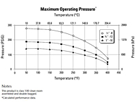 Maximum Operating Pressure