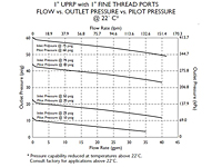 Flow vs. Outlet Pressure vs. Pilot Pressure