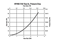 HPVM2-F46 Flow vs. Pressure Drop