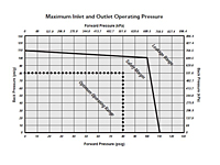 Max. Inlet & Outlet Operating Pressure