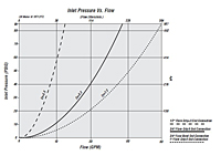 Inlet Pressure vs. Flow