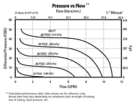 Pressure vs. Flow