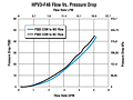 HPV3-F46 Flow vs. Pressure Drop